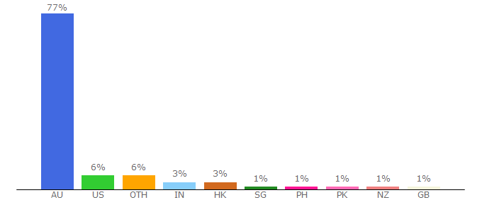 Top 10 Visitors Percentage By Countries for afr.com