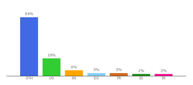 Top 10 Visitors Percentage By Countries for afraid.org