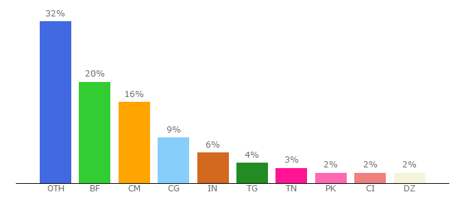 Top 10 Visitors Percentage By Countries for afribaba.com