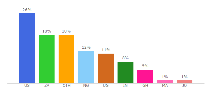 Top 10 Visitors Percentage By Countries for africa.com