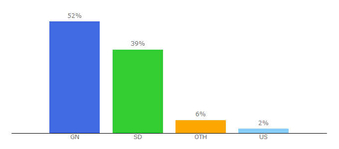 Top 10 Visitors Percentage By Countries for africaguinee.com