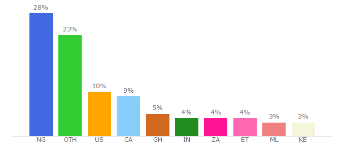 Top 10 Visitors Percentage By Countries for africanews.com