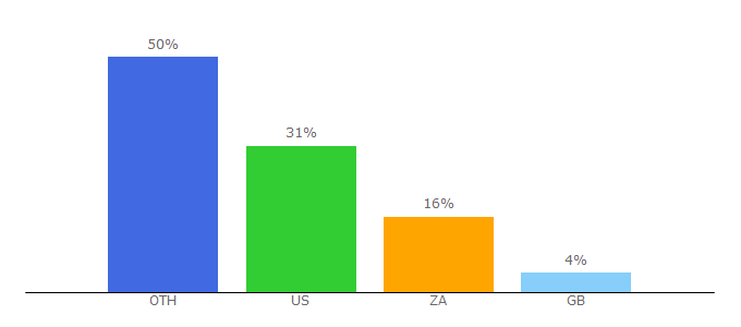 Top 10 Visitors Percentage By Countries for africasacountry.com