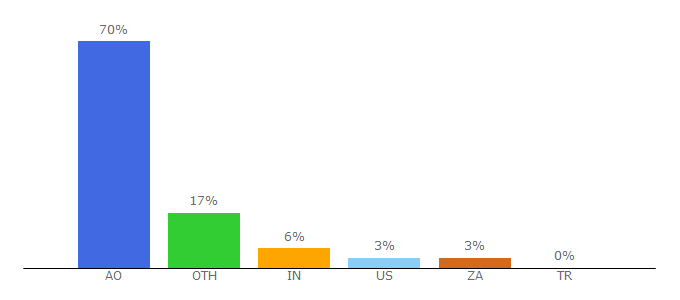 Top 10 Visitors Percentage By Countries for africau.edu