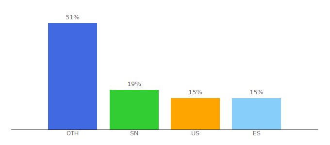 Top 10 Visitors Percentage By Countries for africav.com