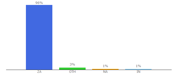 Top 10 Visitors Percentage By Countries for afrihost.com