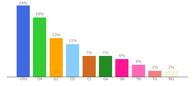 Top 10 Visitors Percentage By Countries for afrijob.net