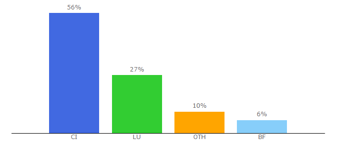 Top 10 Visitors Percentage By Countries for afrikannonces.ci