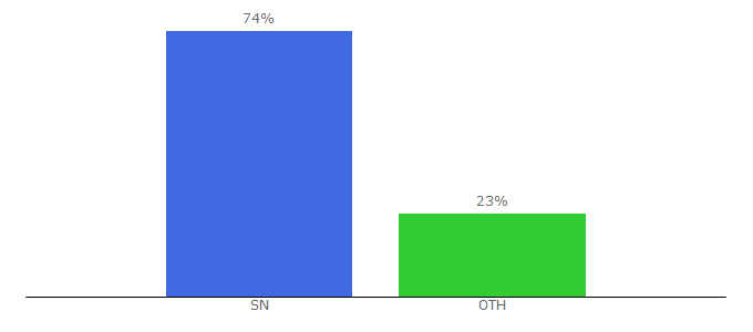 Top 10 Visitors Percentage By Countries for afrikannonces.sn