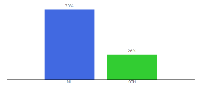 Top 10 Visitors Percentage By Countries for afrikinfos.net