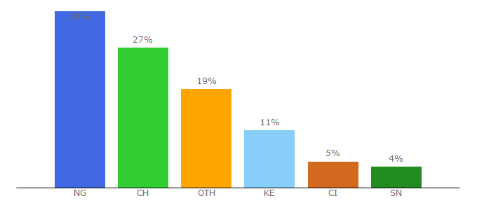 Top 10 Visitors Percentage By Countries for afrikrea.com