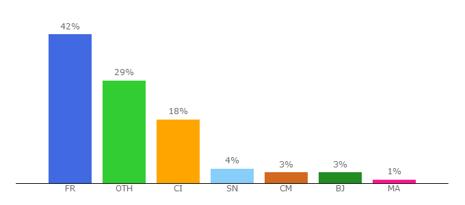 Top 10 Visitors Percentage By Countries for afrimarket.fr