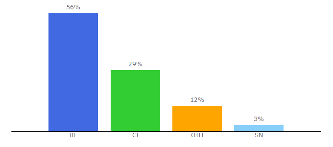 Top 10 Visitors Percentage By Countries for afrique-sur7.fr