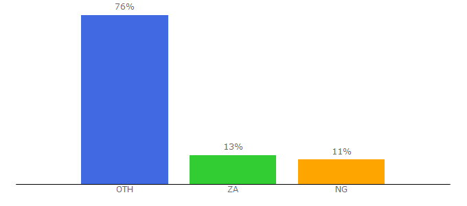 Top 10 Visitors Percentage By Countries for afrohouseking.com