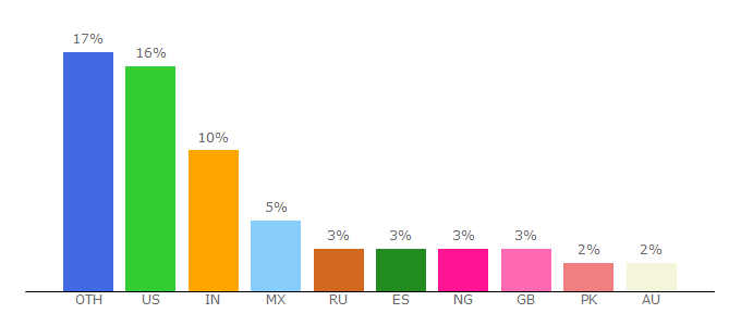 Top 10 Visitors Percentage By Countries for afrolib.afro.who.int