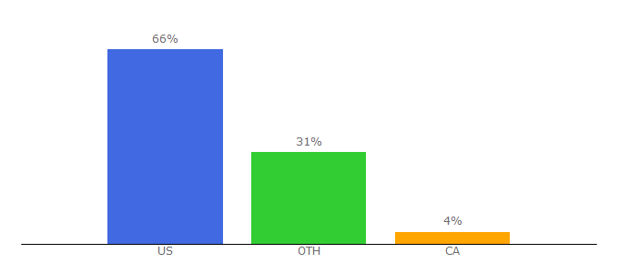 Top 10 Visitors Percentage By Countries for aftershokz.com