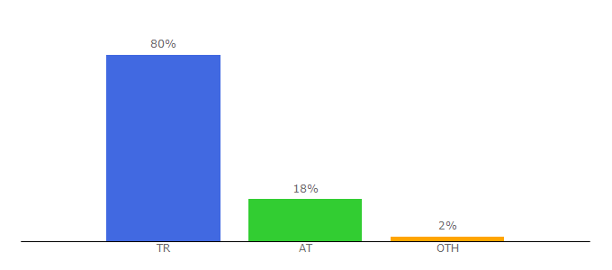 Top 10 Visitors Percentage By Countries for afyonzafer.net