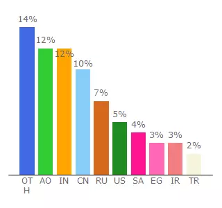 Top 10 Visitors Percentage By Countries for agapeonlinedanismanlik.site123.me