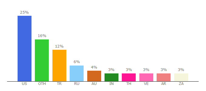 Top 10 Visitors Percentage By Countries for agar.io