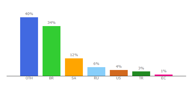 Top 10 Visitors Percentage By Countries for agario-here.com