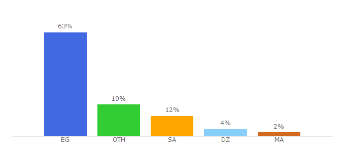 Top 10 Visitors Percentage By Countries for agazaclick.com