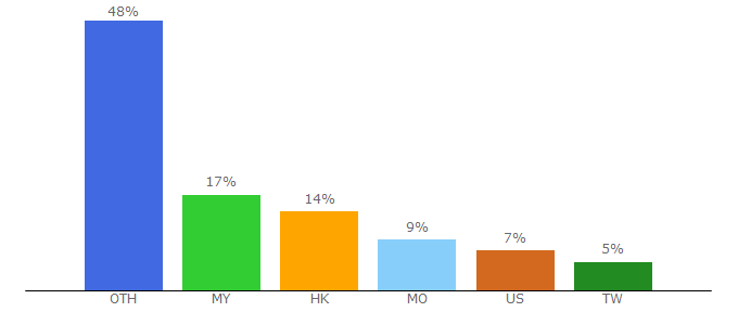 Top 10 Visitors Percentage By Countries for agefans.net