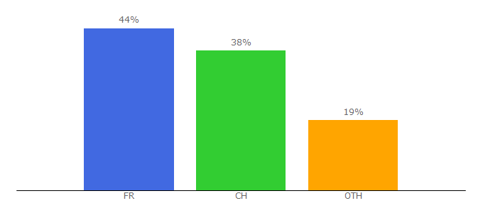 Top 10 Visitors Percentage By Countries for agefi.com