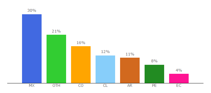 Top 10 Visitors Percentage By Countries for agenciasinc.es