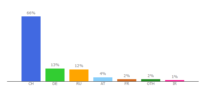 Top 10 Visitors Percentage By Countries for agenda.bernerzeitung.ch