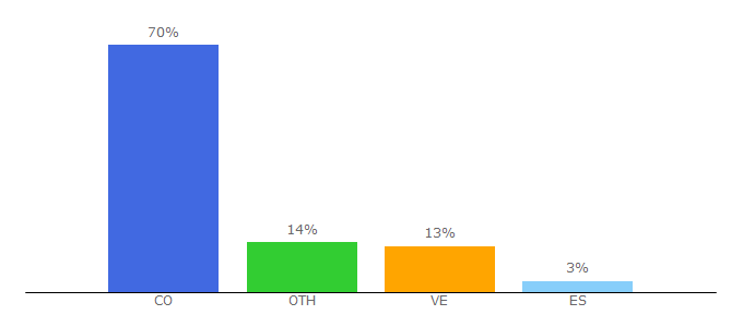 Top 10 Visitors Percentage By Countries for agenda.universia.net.co