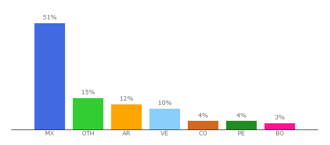 Top 10 Visitors Percentage By Countries for agenda.universia.net.mx