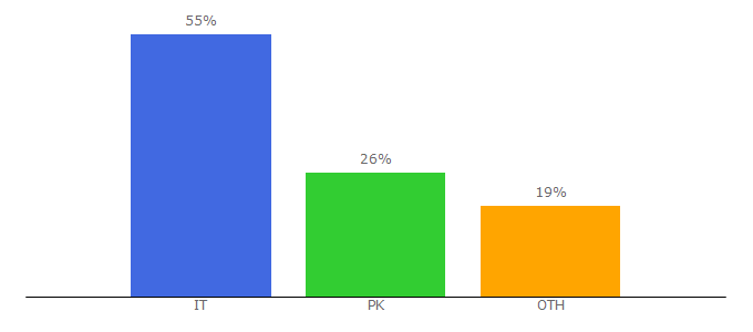 Top 10 Visitors Percentage By Countries for agenparl.eu