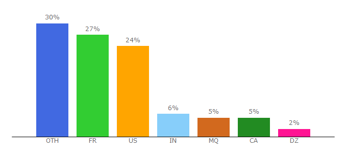 Top 10 Visitors Percentage By Countries for agent0042.fileburst.com