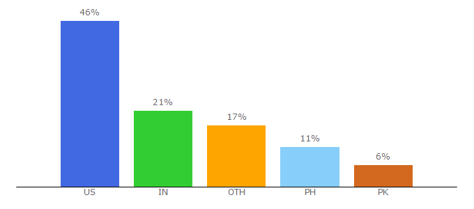 Top 10 Visitors Percentage By Countries for agentimage.com