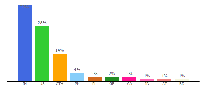 Top 10 Visitors Percentage By Countries for agents.umbc.edu