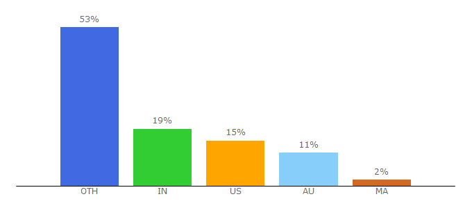 Top 10 Visitors Percentage By Countries for agenty.com