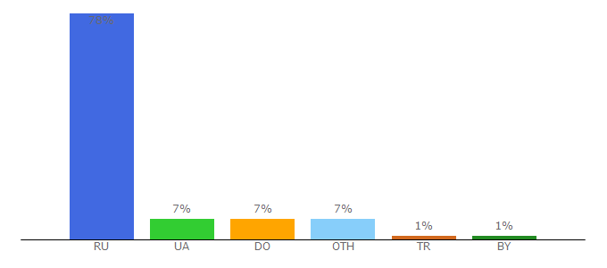 Top 10 Visitors Percentage By Countries for ageofclones.com