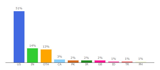 Top 10 Visitors Percentage By Countries for aggie-horticulture.tamu.edu