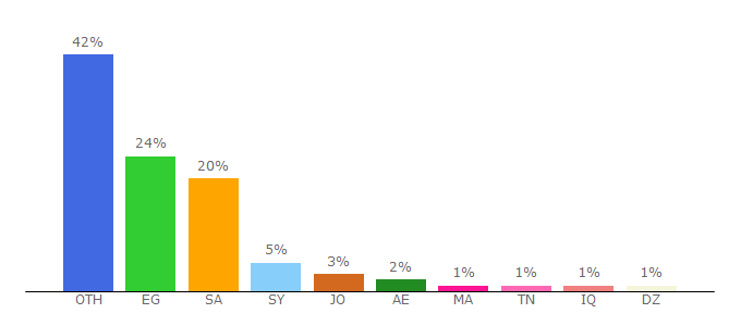 Top 10 Visitors Percentage By Countries for aghanilyrics.com