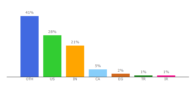 Top 10 Visitors Percentage By Countries for agilealliance.org