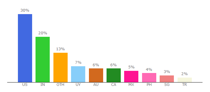 Top 10 Visitors Percentage By Countries for agilecrm.com