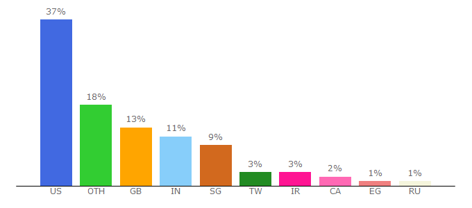 Top 10 Visitors Percentage By Countries for agilent.com