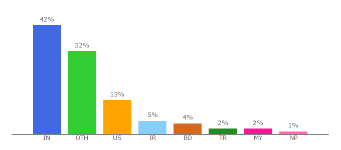 Top 10 Visitors Percentage By Countries for agiliq.com