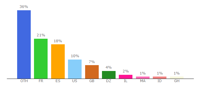 Top 10 Visitors Percentage By Countries for agkn.com