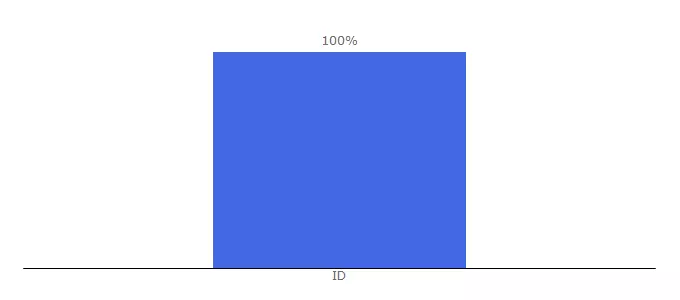 Top 10 Visitors Percentage By Countries for agoaga.com