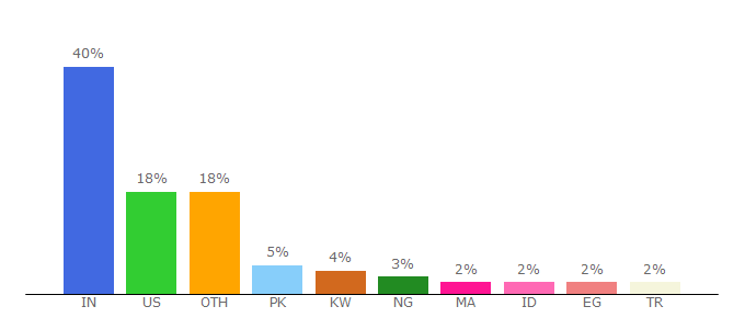 Top 10 Visitors Percentage By Countries for agora.io