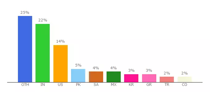 Top 10 Visitors Percentage By Countries for agorafobia.simplesite.com