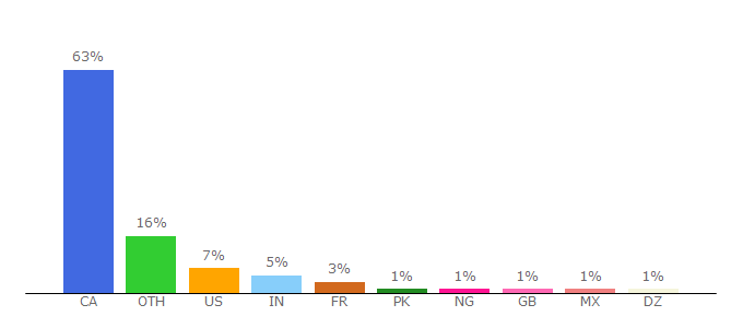 Top 10 Visitors Percentage By Countries for agr.gc.ca