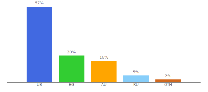 Top 10 Visitors Percentage By Countries for agrgr.com