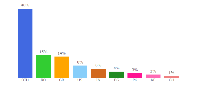 Top 10 Visitors Percentage By Countries for agriaffaires.co.uk